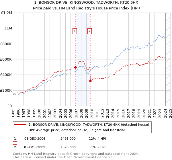 1, BONSOR DRIVE, KINGSWOOD, TADWORTH, KT20 6HX: Price paid vs HM Land Registry's House Price Index