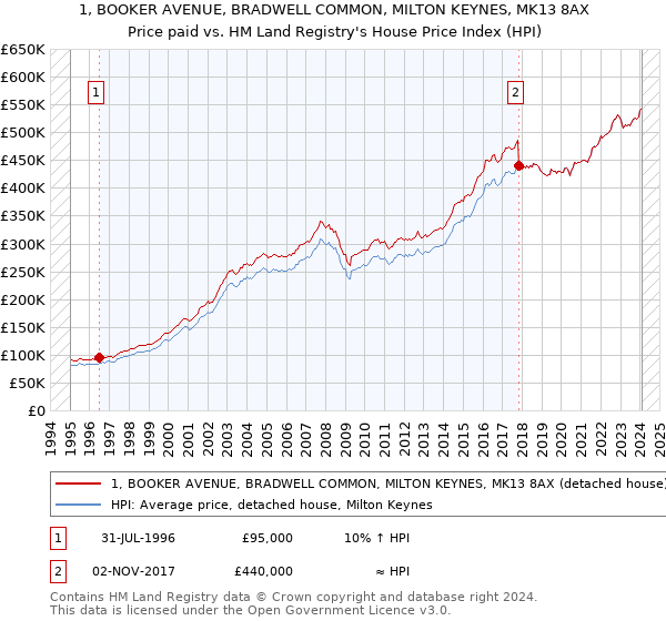 1, BOOKER AVENUE, BRADWELL COMMON, MILTON KEYNES, MK13 8AX: Price paid vs HM Land Registry's House Price Index