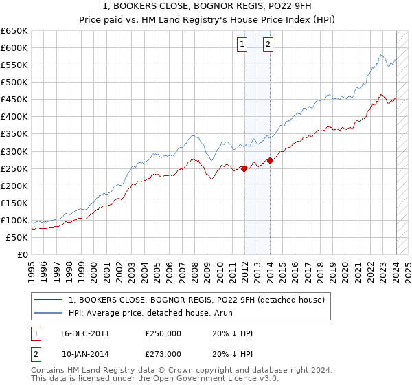 1, BOOKERS CLOSE, BOGNOR REGIS, PO22 9FH: Price paid vs HM Land Registry's House Price Index