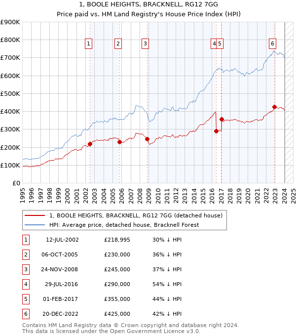 1, BOOLE HEIGHTS, BRACKNELL, RG12 7GG: Price paid vs HM Land Registry's House Price Index