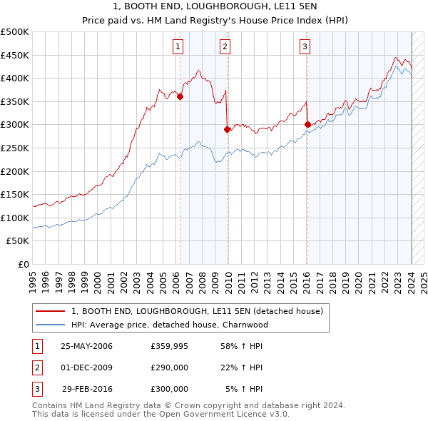 1, BOOTH END, LOUGHBOROUGH, LE11 5EN: Price paid vs HM Land Registry's House Price Index