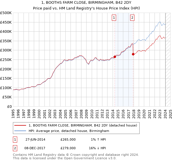1, BOOTHS FARM CLOSE, BIRMINGHAM, B42 2DY: Price paid vs HM Land Registry's House Price Index