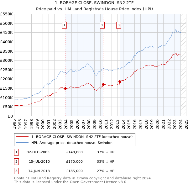 1, BORAGE CLOSE, SWINDON, SN2 2TF: Price paid vs HM Land Registry's House Price Index