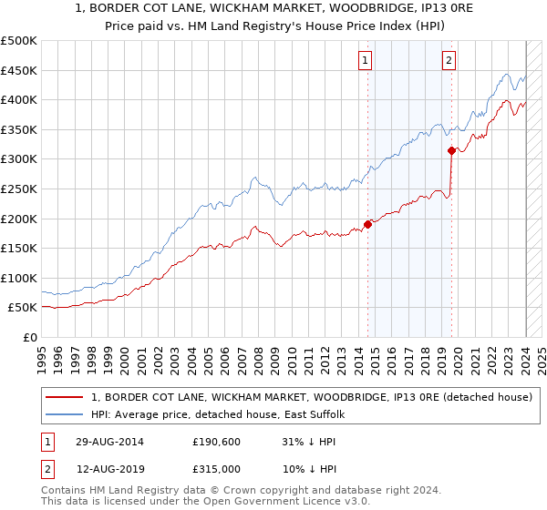 1, BORDER COT LANE, WICKHAM MARKET, WOODBRIDGE, IP13 0RE: Price paid vs HM Land Registry's House Price Index