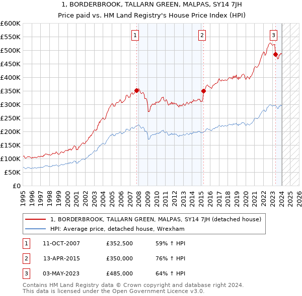 1, BORDERBROOK, TALLARN GREEN, MALPAS, SY14 7JH: Price paid vs HM Land Registry's House Price Index