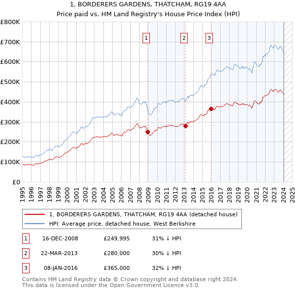 1, BORDERERS GARDENS, THATCHAM, RG19 4AA: Price paid vs HM Land Registry's House Price Index