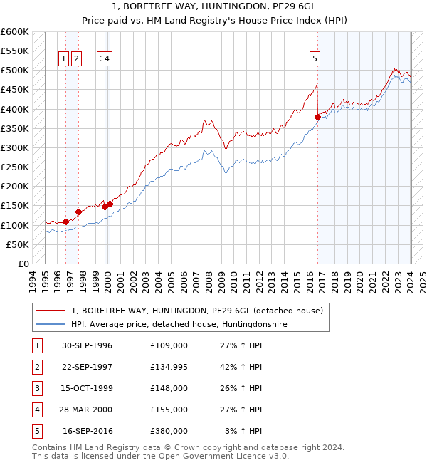 1, BORETREE WAY, HUNTINGDON, PE29 6GL: Price paid vs HM Land Registry's House Price Index