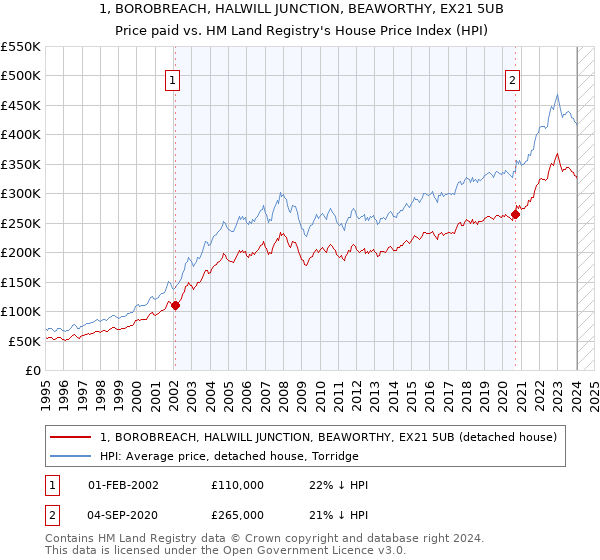 1, BOROBREACH, HALWILL JUNCTION, BEAWORTHY, EX21 5UB: Price paid vs HM Land Registry's House Price Index