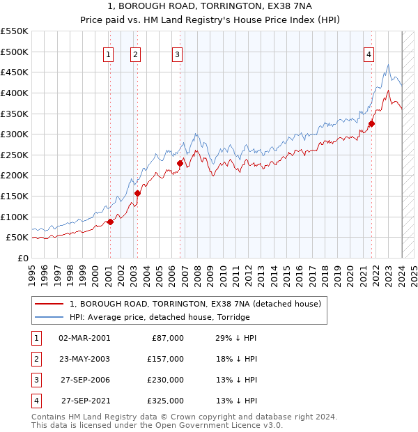 1, BOROUGH ROAD, TORRINGTON, EX38 7NA: Price paid vs HM Land Registry's House Price Index