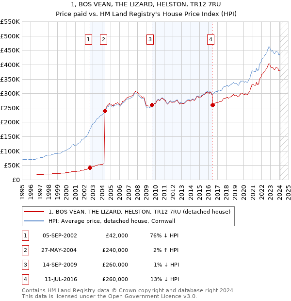 1, BOS VEAN, THE LIZARD, HELSTON, TR12 7RU: Price paid vs HM Land Registry's House Price Index