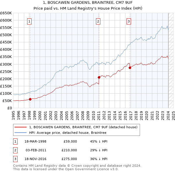 1, BOSCAWEN GARDENS, BRAINTREE, CM7 9UF: Price paid vs HM Land Registry's House Price Index