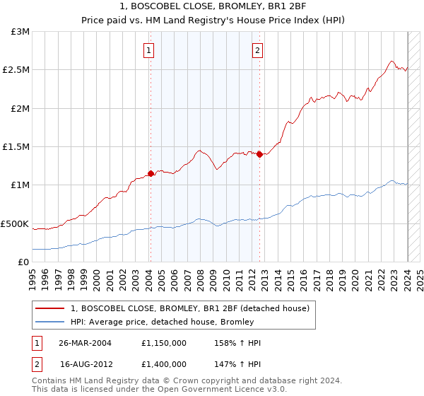 1, BOSCOBEL CLOSE, BROMLEY, BR1 2BF: Price paid vs HM Land Registry's House Price Index