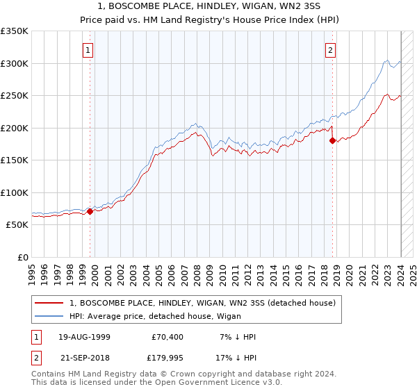 1, BOSCOMBE PLACE, HINDLEY, WIGAN, WN2 3SS: Price paid vs HM Land Registry's House Price Index