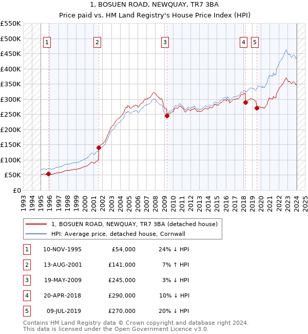 1, BOSUEN ROAD, NEWQUAY, TR7 3BA: Price paid vs HM Land Registry's House Price Index