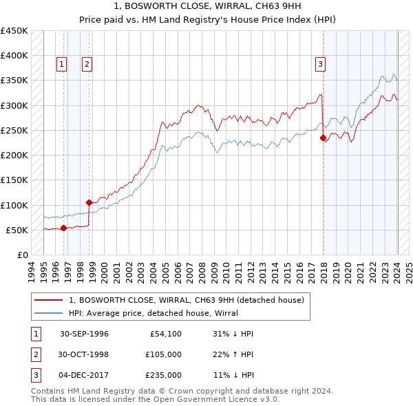 1, BOSWORTH CLOSE, WIRRAL, CH63 9HH: Price paid vs HM Land Registry's House Price Index