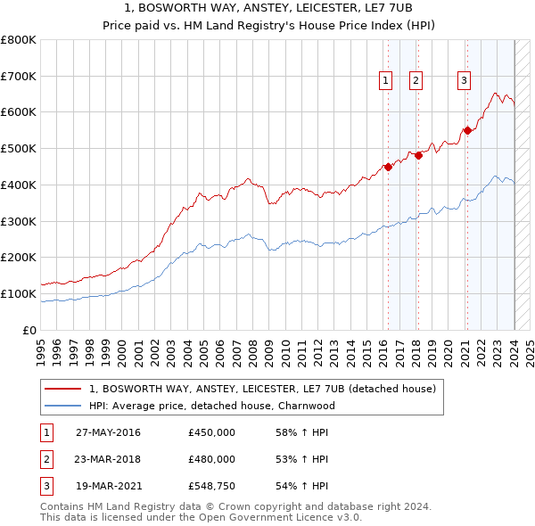 1, BOSWORTH WAY, ANSTEY, LEICESTER, LE7 7UB: Price paid vs HM Land Registry's House Price Index
