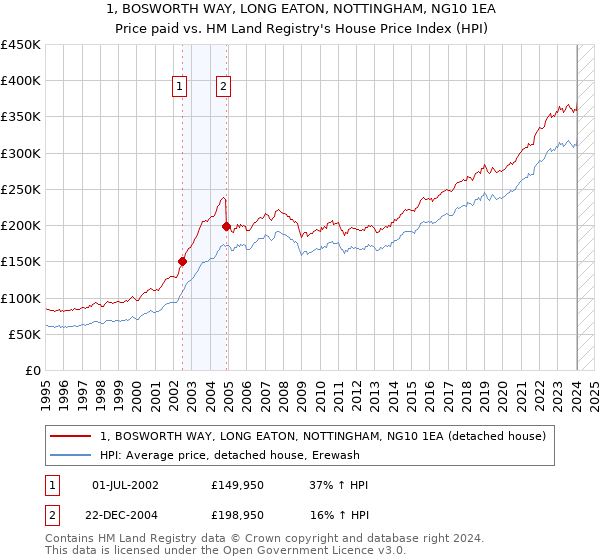 1, BOSWORTH WAY, LONG EATON, NOTTINGHAM, NG10 1EA: Price paid vs HM Land Registry's House Price Index