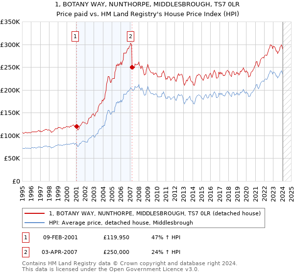 1, BOTANY WAY, NUNTHORPE, MIDDLESBROUGH, TS7 0LR: Price paid vs HM Land Registry's House Price Index