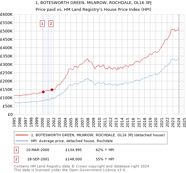 1, BOTESWORTH GREEN, MILNROW, ROCHDALE, OL16 3PJ: Price paid vs HM Land Registry's House Price Index
