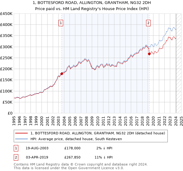 1, BOTTESFORD ROAD, ALLINGTON, GRANTHAM, NG32 2DH: Price paid vs HM Land Registry's House Price Index