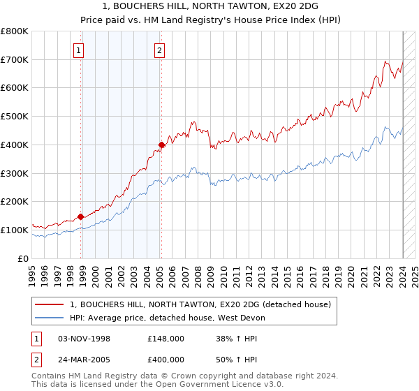 1, BOUCHERS HILL, NORTH TAWTON, EX20 2DG: Price paid vs HM Land Registry's House Price Index