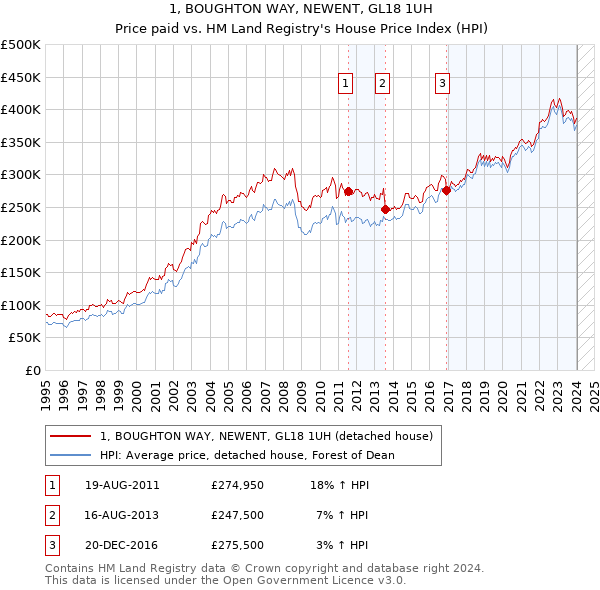 1, BOUGHTON WAY, NEWENT, GL18 1UH: Price paid vs HM Land Registry's House Price Index