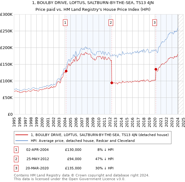 1, BOULBY DRIVE, LOFTUS, SALTBURN-BY-THE-SEA, TS13 4JN: Price paid vs HM Land Registry's House Price Index