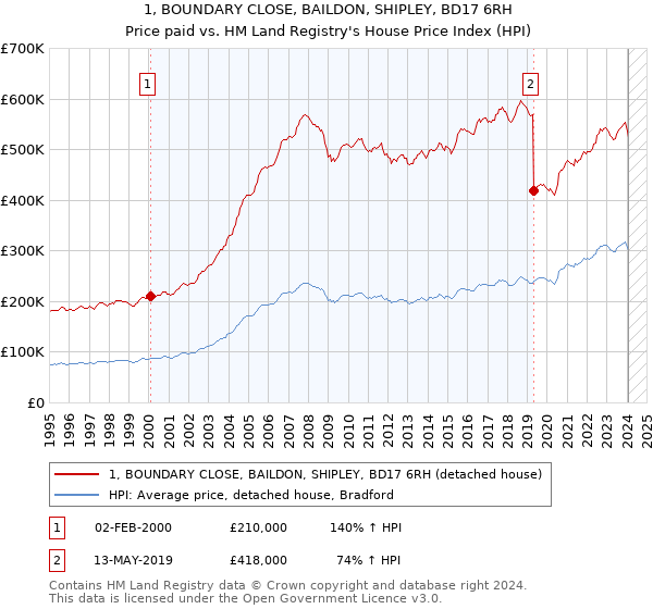 1, BOUNDARY CLOSE, BAILDON, SHIPLEY, BD17 6RH: Price paid vs HM Land Registry's House Price Index