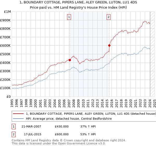 1, BOUNDARY COTTAGE, PIPERS LANE, ALEY GREEN, LUTON, LU1 4DS: Price paid vs HM Land Registry's House Price Index