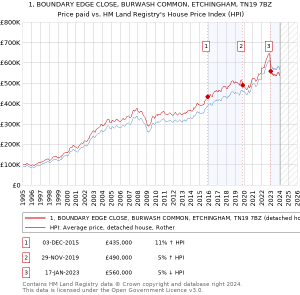1, BOUNDARY EDGE CLOSE, BURWASH COMMON, ETCHINGHAM, TN19 7BZ: Price paid vs HM Land Registry's House Price Index