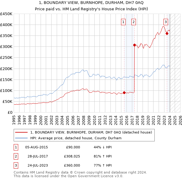 1, BOUNDARY VIEW, BURNHOPE, DURHAM, DH7 0AQ: Price paid vs HM Land Registry's House Price Index