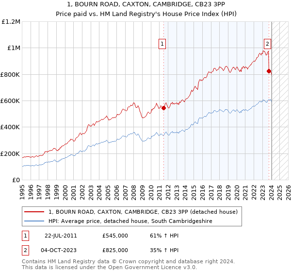 1, BOURN ROAD, CAXTON, CAMBRIDGE, CB23 3PP: Price paid vs HM Land Registry's House Price Index