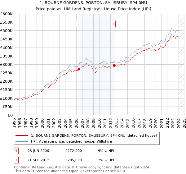 1, BOURNE GARDENS, PORTON, SALISBURY, SP4 0NU: Price paid vs HM Land Registry's House Price Index