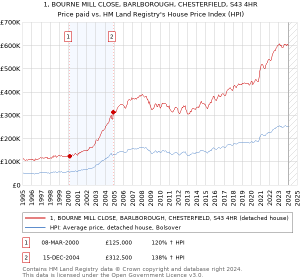 1, BOURNE MILL CLOSE, BARLBOROUGH, CHESTERFIELD, S43 4HR: Price paid vs HM Land Registry's House Price Index