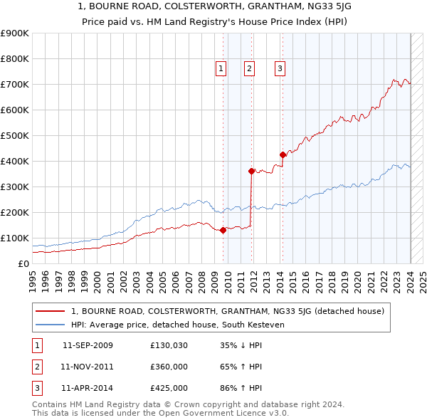 1, BOURNE ROAD, COLSTERWORTH, GRANTHAM, NG33 5JG: Price paid vs HM Land Registry's House Price Index