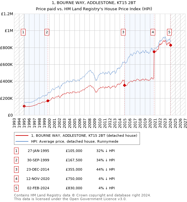 1, BOURNE WAY, ADDLESTONE, KT15 2BT: Price paid vs HM Land Registry's House Price Index