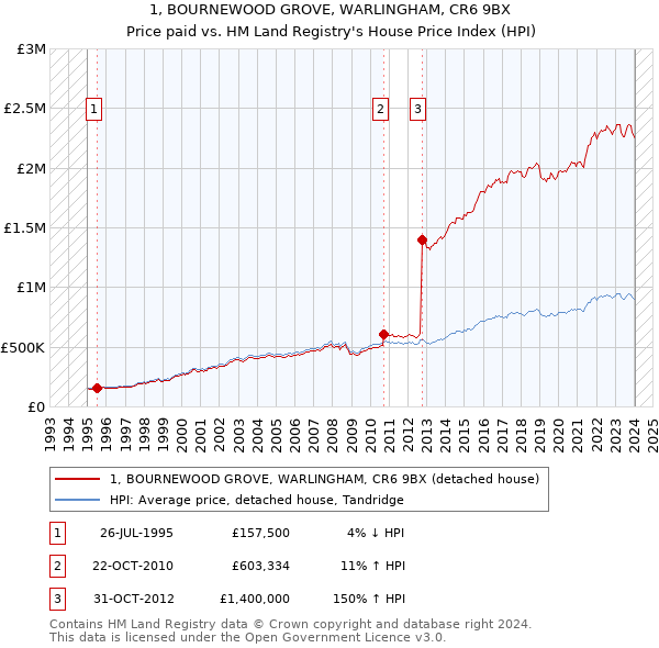 1, BOURNEWOOD GROVE, WARLINGHAM, CR6 9BX: Price paid vs HM Land Registry's House Price Index