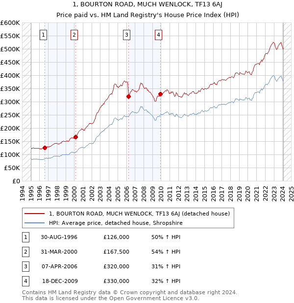 1, BOURTON ROAD, MUCH WENLOCK, TF13 6AJ: Price paid vs HM Land Registry's House Price Index