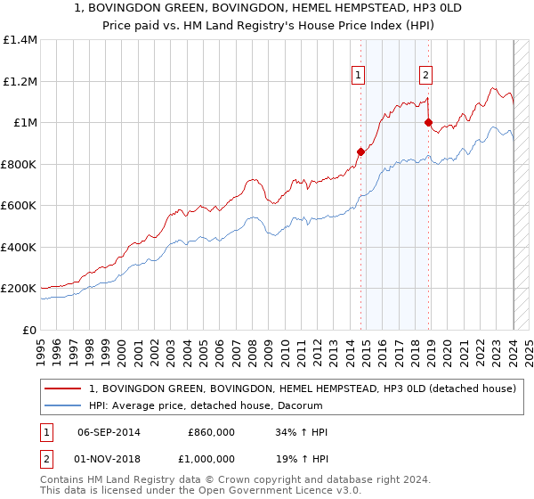 1, BOVINGDON GREEN, BOVINGDON, HEMEL HEMPSTEAD, HP3 0LD: Price paid vs HM Land Registry's House Price Index