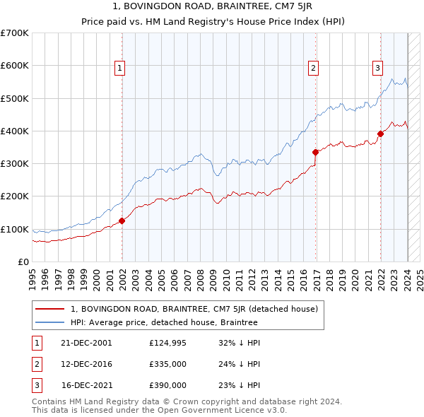 1, BOVINGDON ROAD, BRAINTREE, CM7 5JR: Price paid vs HM Land Registry's House Price Index