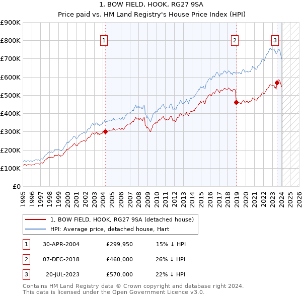 1, BOW FIELD, HOOK, RG27 9SA: Price paid vs HM Land Registry's House Price Index