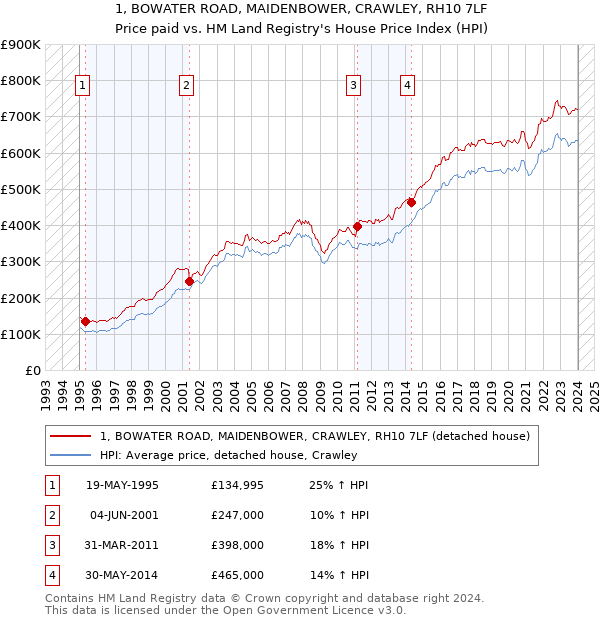 1, BOWATER ROAD, MAIDENBOWER, CRAWLEY, RH10 7LF: Price paid vs HM Land Registry's House Price Index