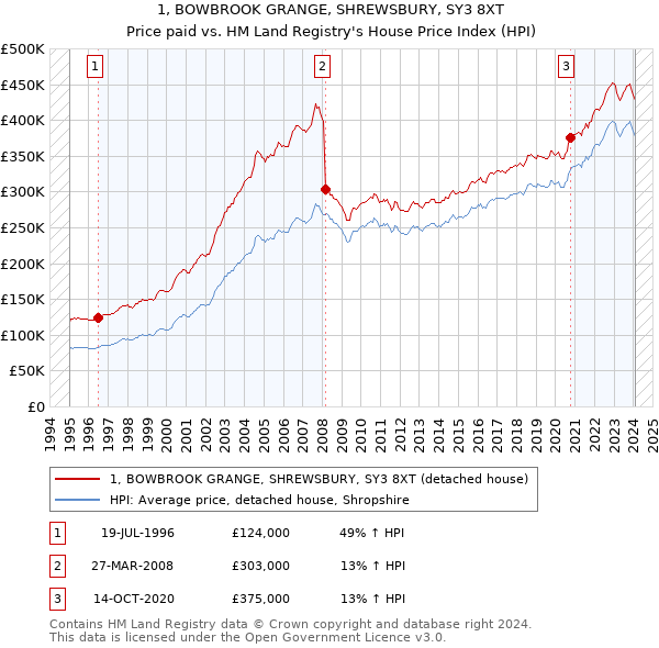 1, BOWBROOK GRANGE, SHREWSBURY, SY3 8XT: Price paid vs HM Land Registry's House Price Index