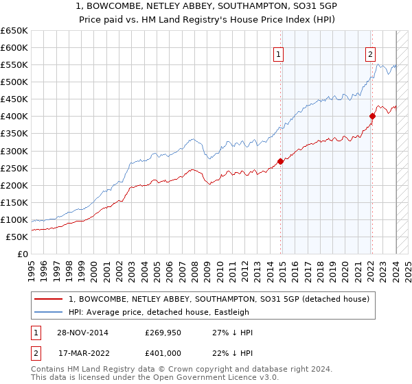 1, BOWCOMBE, NETLEY ABBEY, SOUTHAMPTON, SO31 5GP: Price paid vs HM Land Registry's House Price Index