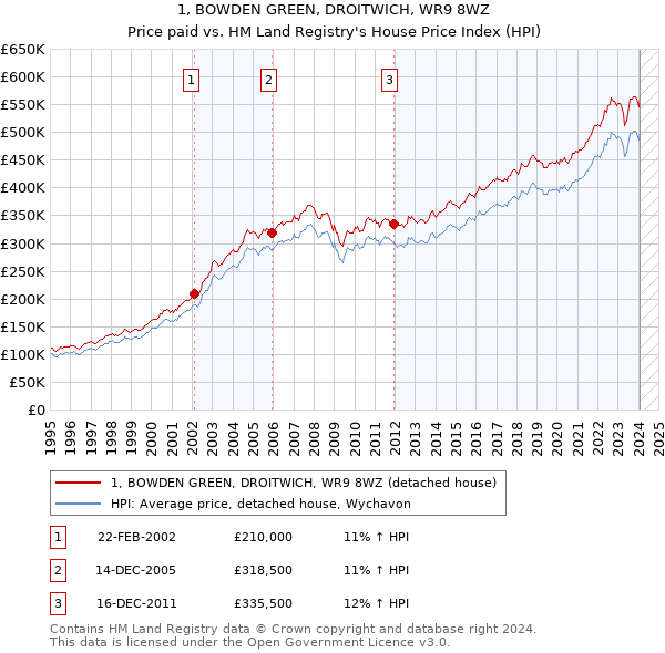 1, BOWDEN GREEN, DROITWICH, WR9 8WZ: Price paid vs HM Land Registry's House Price Index