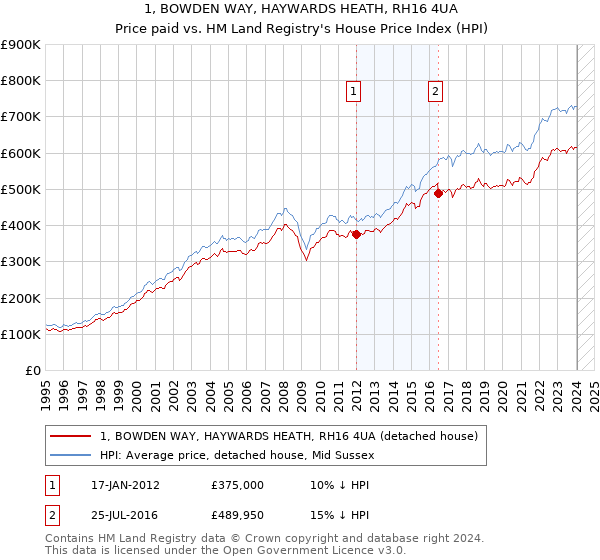 1, BOWDEN WAY, HAYWARDS HEATH, RH16 4UA: Price paid vs HM Land Registry's House Price Index