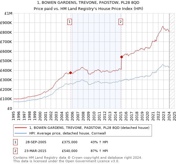 1, BOWEN GARDENS, TREVONE, PADSTOW, PL28 8QD: Price paid vs HM Land Registry's House Price Index