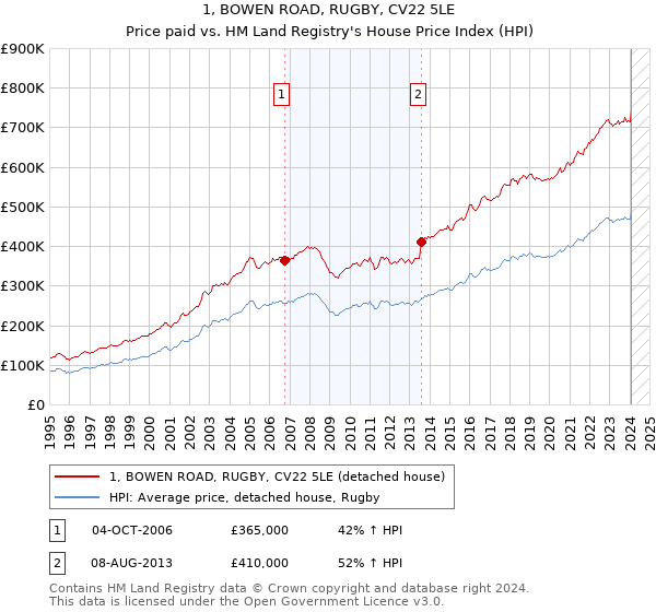 1, BOWEN ROAD, RUGBY, CV22 5LE: Price paid vs HM Land Registry's House Price Index