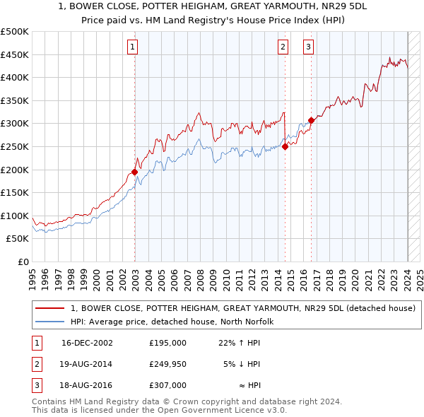 1, BOWER CLOSE, POTTER HEIGHAM, GREAT YARMOUTH, NR29 5DL: Price paid vs HM Land Registry's House Price Index