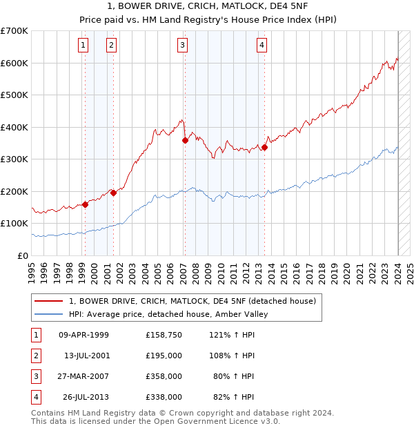 1, BOWER DRIVE, CRICH, MATLOCK, DE4 5NF: Price paid vs HM Land Registry's House Price Index
